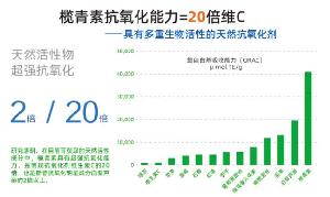 抗衰新勢力！三新原料【欖青素】助力健康食品賽道高質(zhì)量發(fā)展